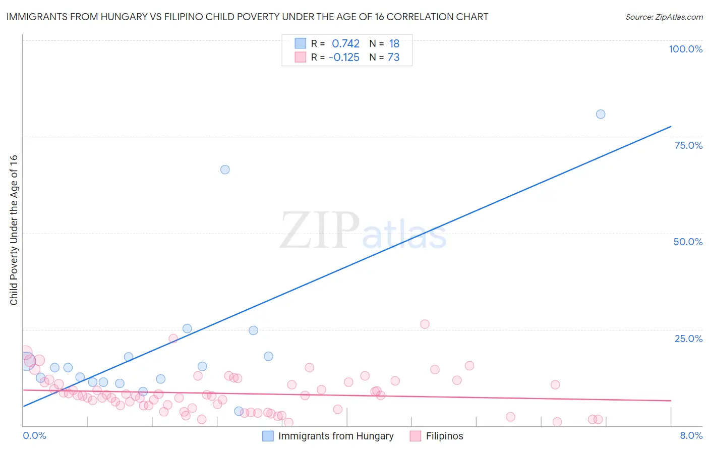 Immigrants from Hungary vs Filipino Child Poverty Under the Age of 16