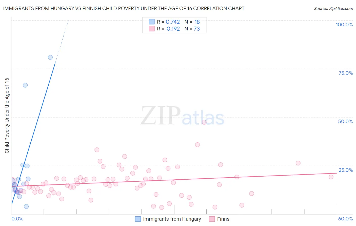 Immigrants from Hungary vs Finnish Child Poverty Under the Age of 16