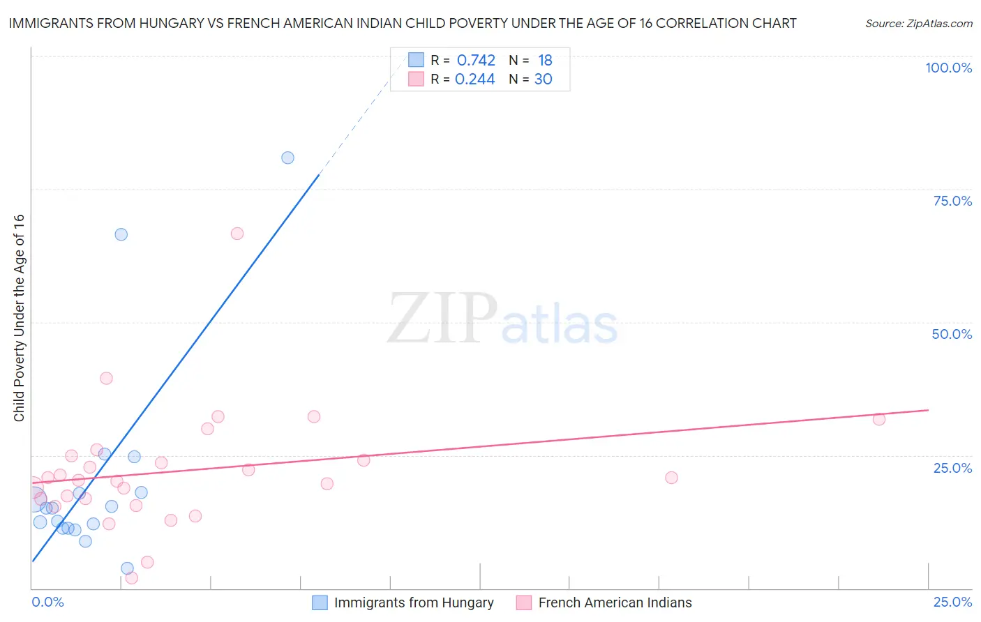 Immigrants from Hungary vs French American Indian Child Poverty Under the Age of 16