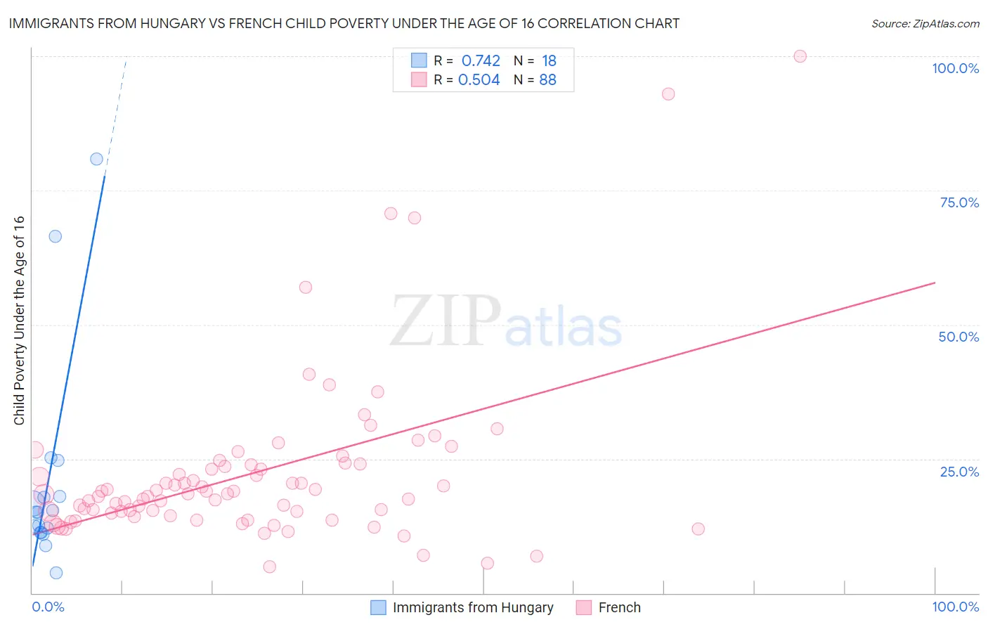 Immigrants from Hungary vs French Child Poverty Under the Age of 16