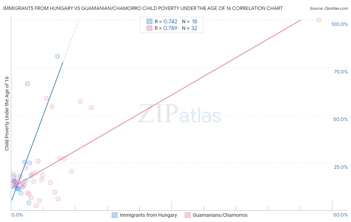 Immigrants from Hungary vs Guamanian/Chamorro Child Poverty Under the Age of 16