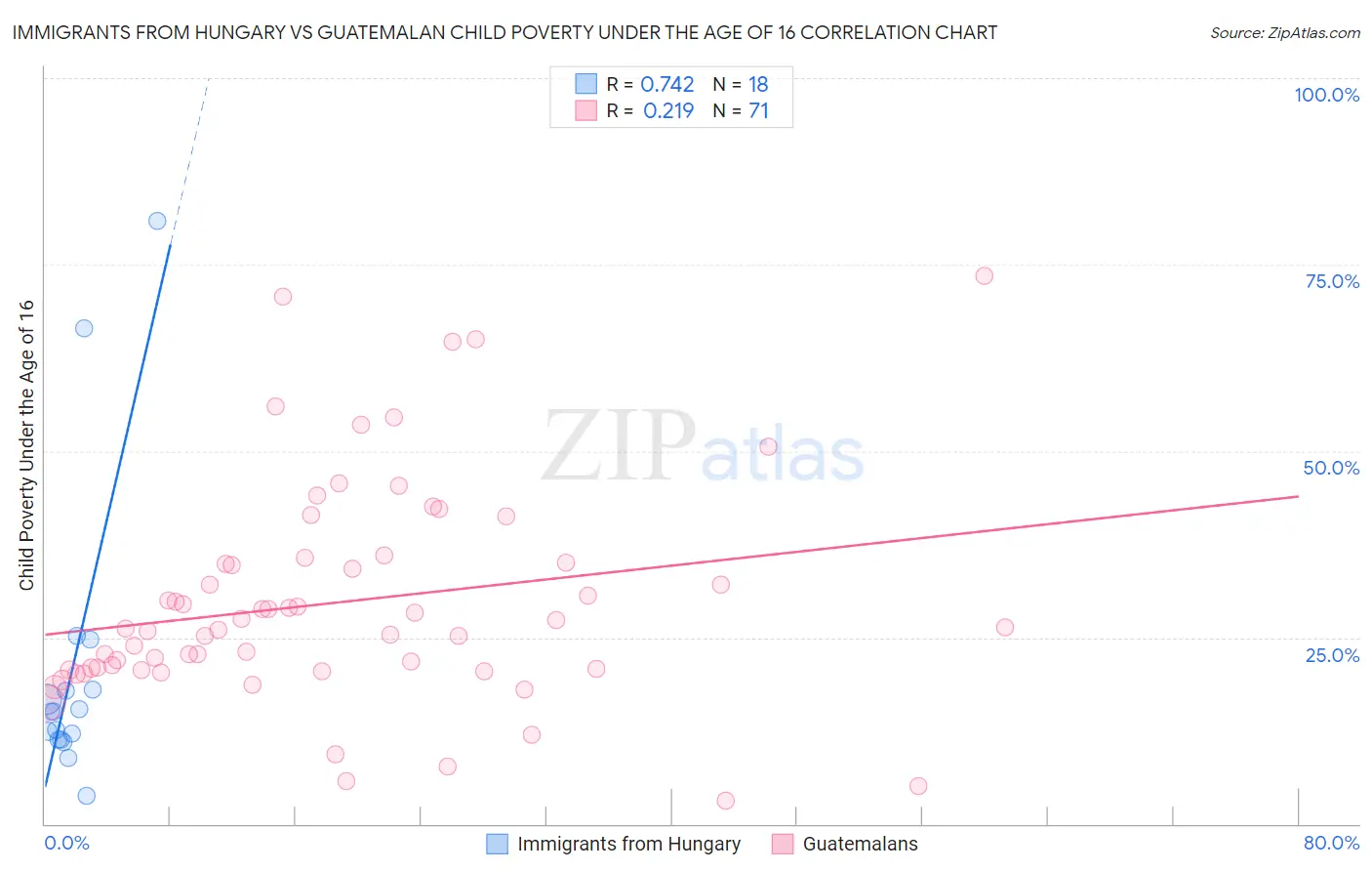 Immigrants from Hungary vs Guatemalan Child Poverty Under the Age of 16