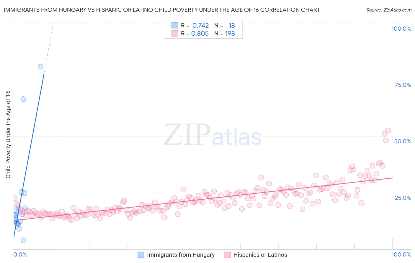 Immigrants from Hungary vs Hispanic or Latino Child Poverty Under the Age of 16
