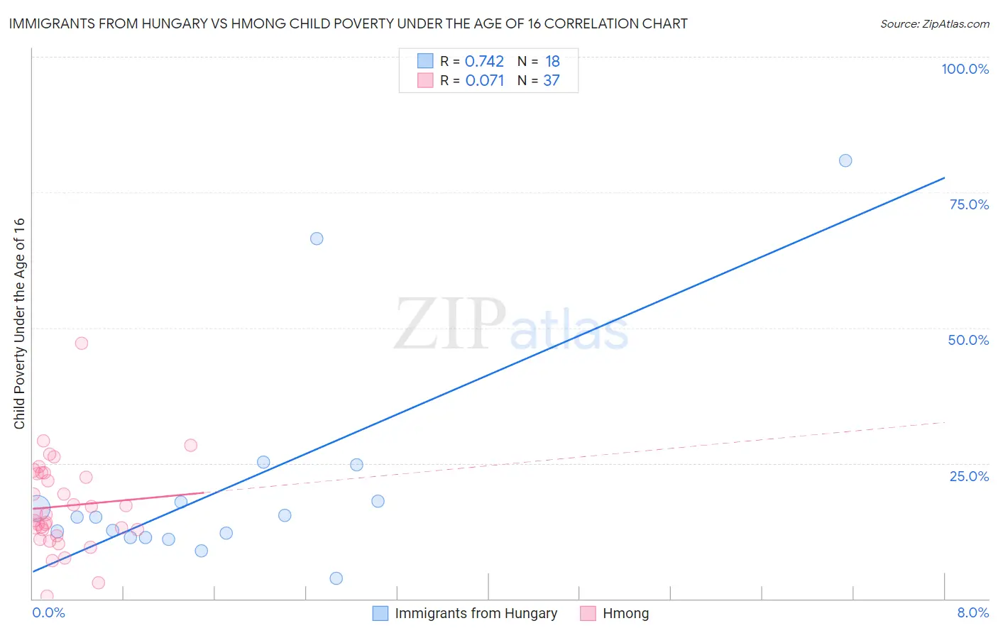 Immigrants from Hungary vs Hmong Child Poverty Under the Age of 16