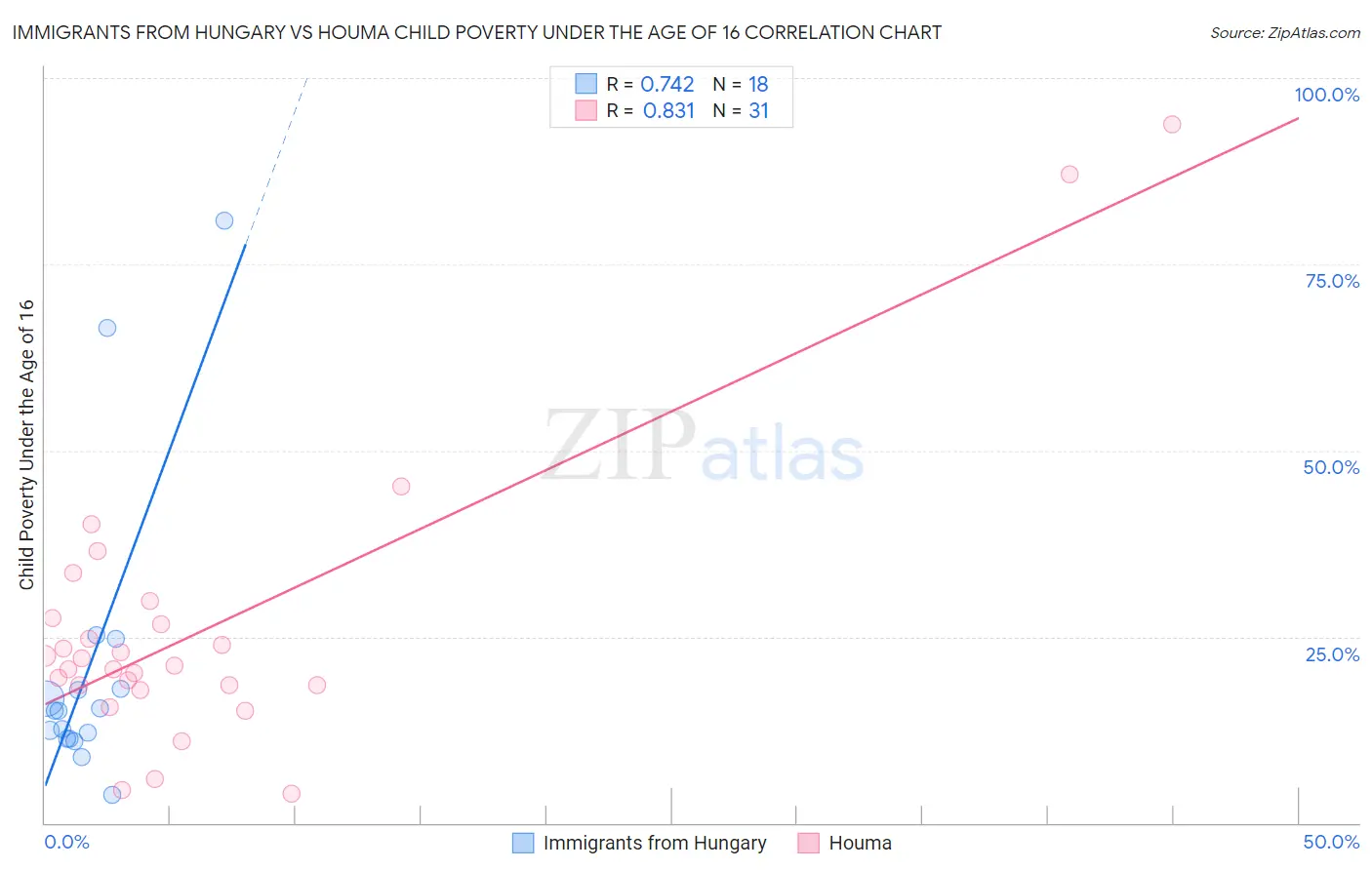 Immigrants from Hungary vs Houma Child Poverty Under the Age of 16