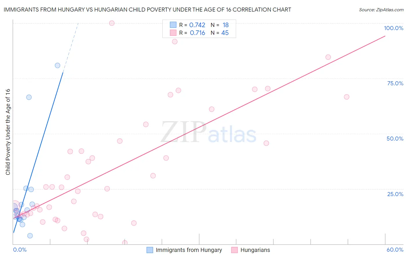Immigrants from Hungary vs Hungarian Child Poverty Under the Age of 16