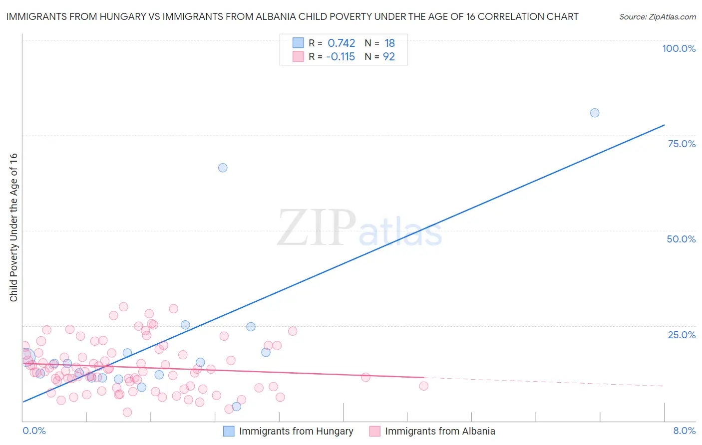 Immigrants from Hungary vs Immigrants from Albania Child Poverty Under the Age of 16