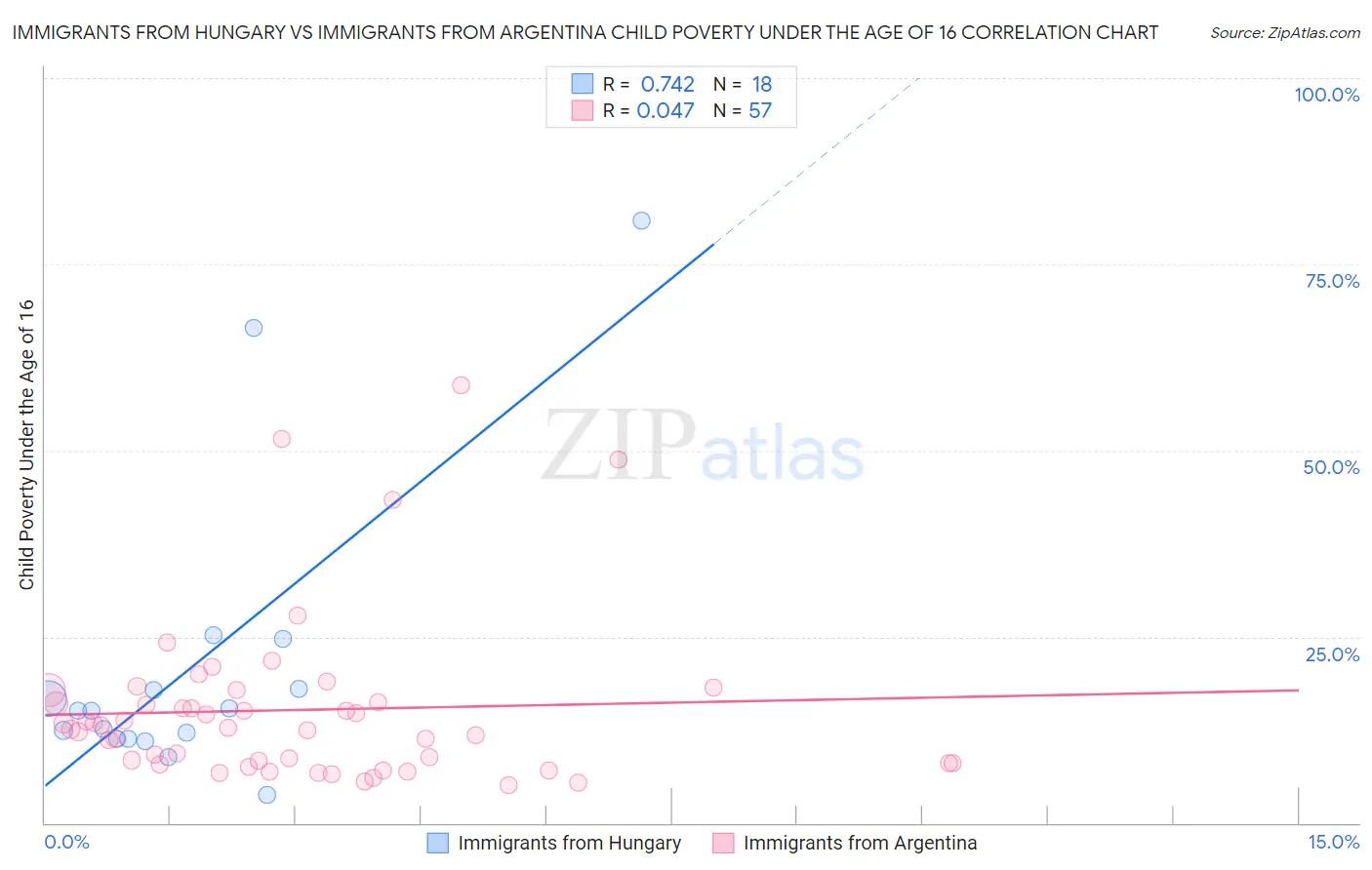 Immigrants from Hungary vs Immigrants from Argentina Child Poverty Under the Age of 16