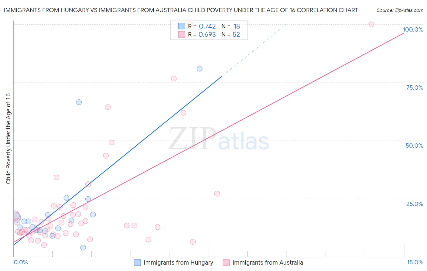 Immigrants from Hungary vs Immigrants from Australia Child Poverty Under the Age of 16