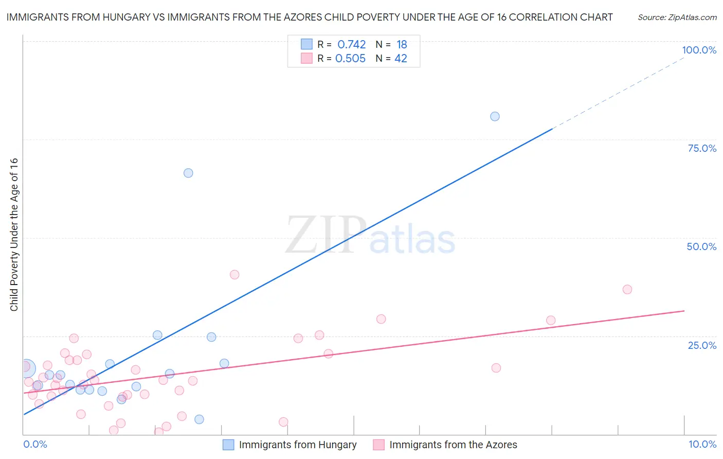 Immigrants from Hungary vs Immigrants from the Azores Child Poverty Under the Age of 16