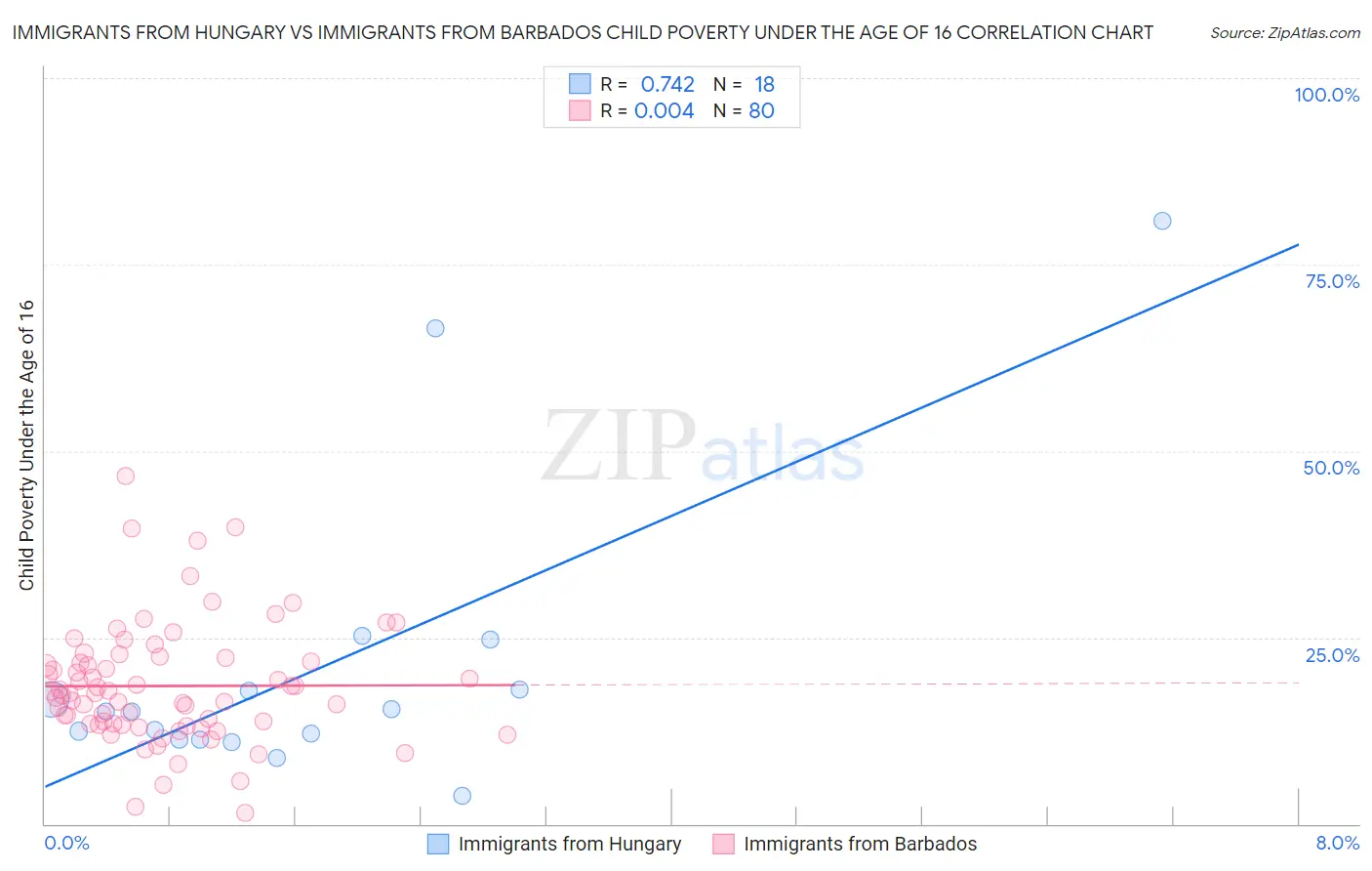 Immigrants from Hungary vs Immigrants from Barbados Child Poverty Under the Age of 16