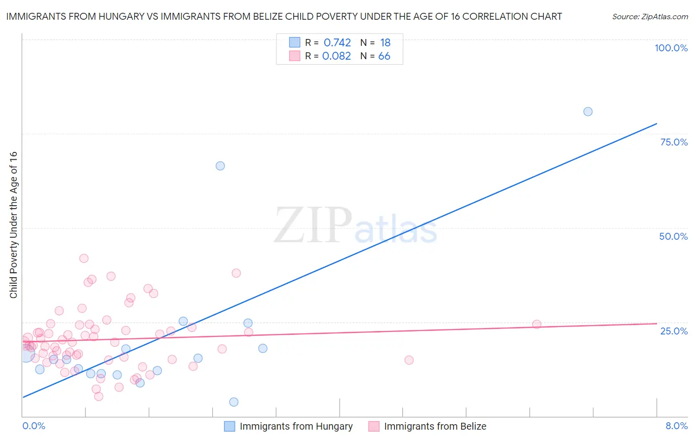 Immigrants from Hungary vs Immigrants from Belize Child Poverty Under the Age of 16