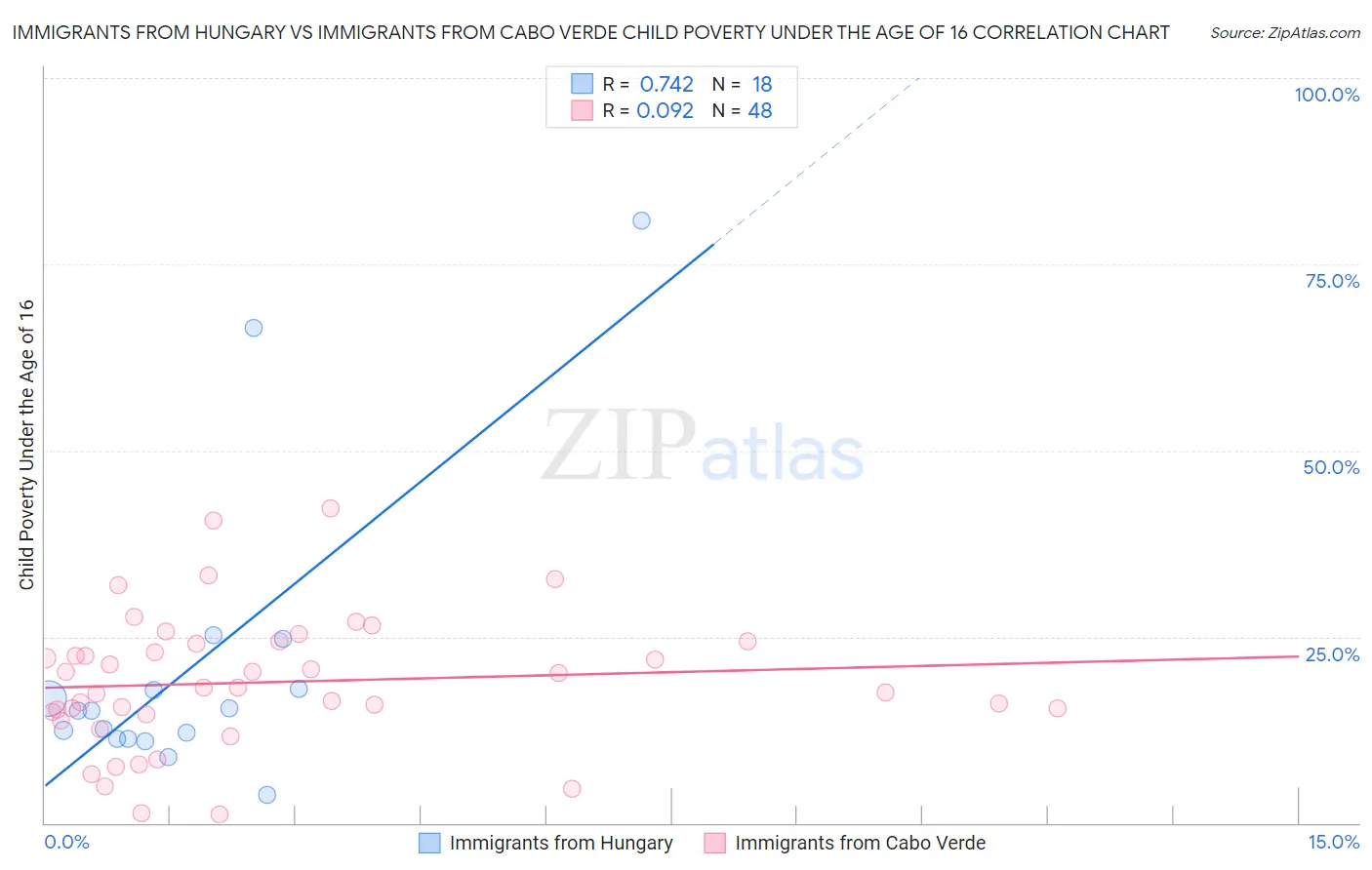 Immigrants from Hungary vs Immigrants from Cabo Verde Child Poverty Under the Age of 16