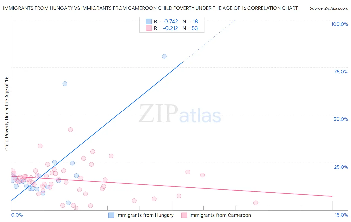 Immigrants from Hungary vs Immigrants from Cameroon Child Poverty Under the Age of 16