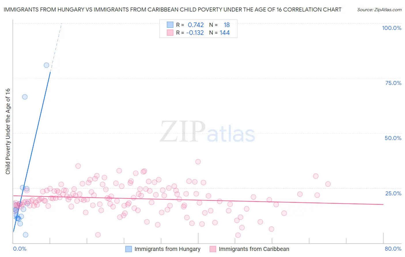 Immigrants from Hungary vs Immigrants from Caribbean Child Poverty Under the Age of 16