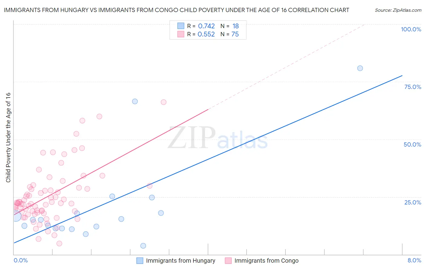 Immigrants from Hungary vs Immigrants from Congo Child Poverty Under the Age of 16