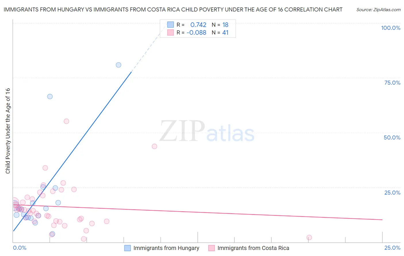 Immigrants from Hungary vs Immigrants from Costa Rica Child Poverty Under the Age of 16