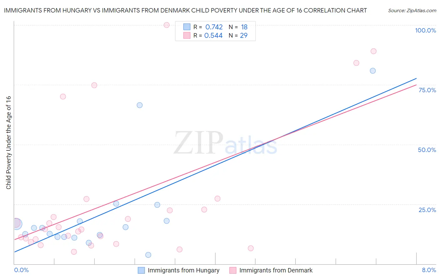 Immigrants from Hungary vs Immigrants from Denmark Child Poverty Under the Age of 16