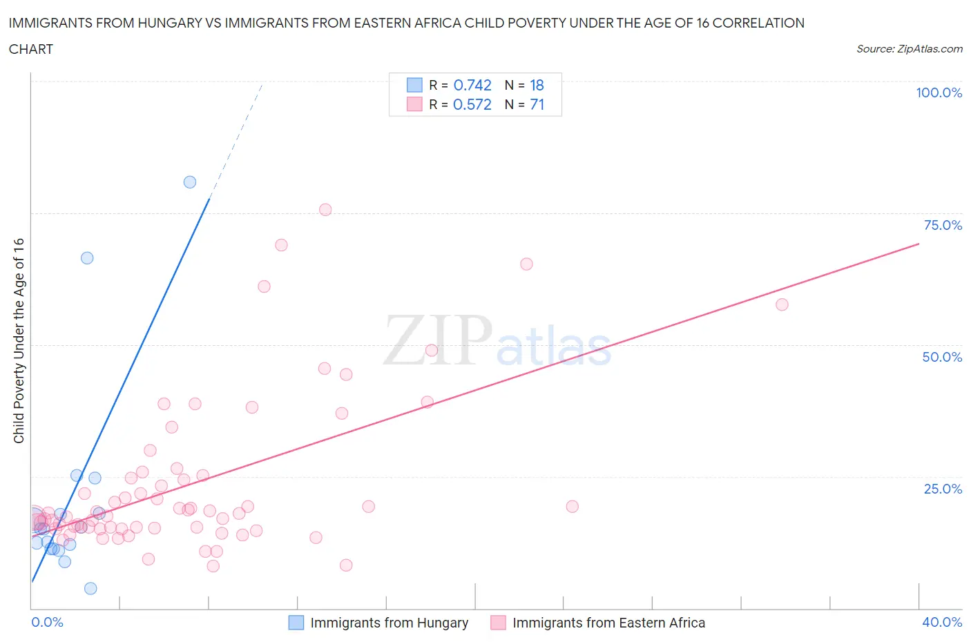 Immigrants from Hungary vs Immigrants from Eastern Africa Child Poverty Under the Age of 16