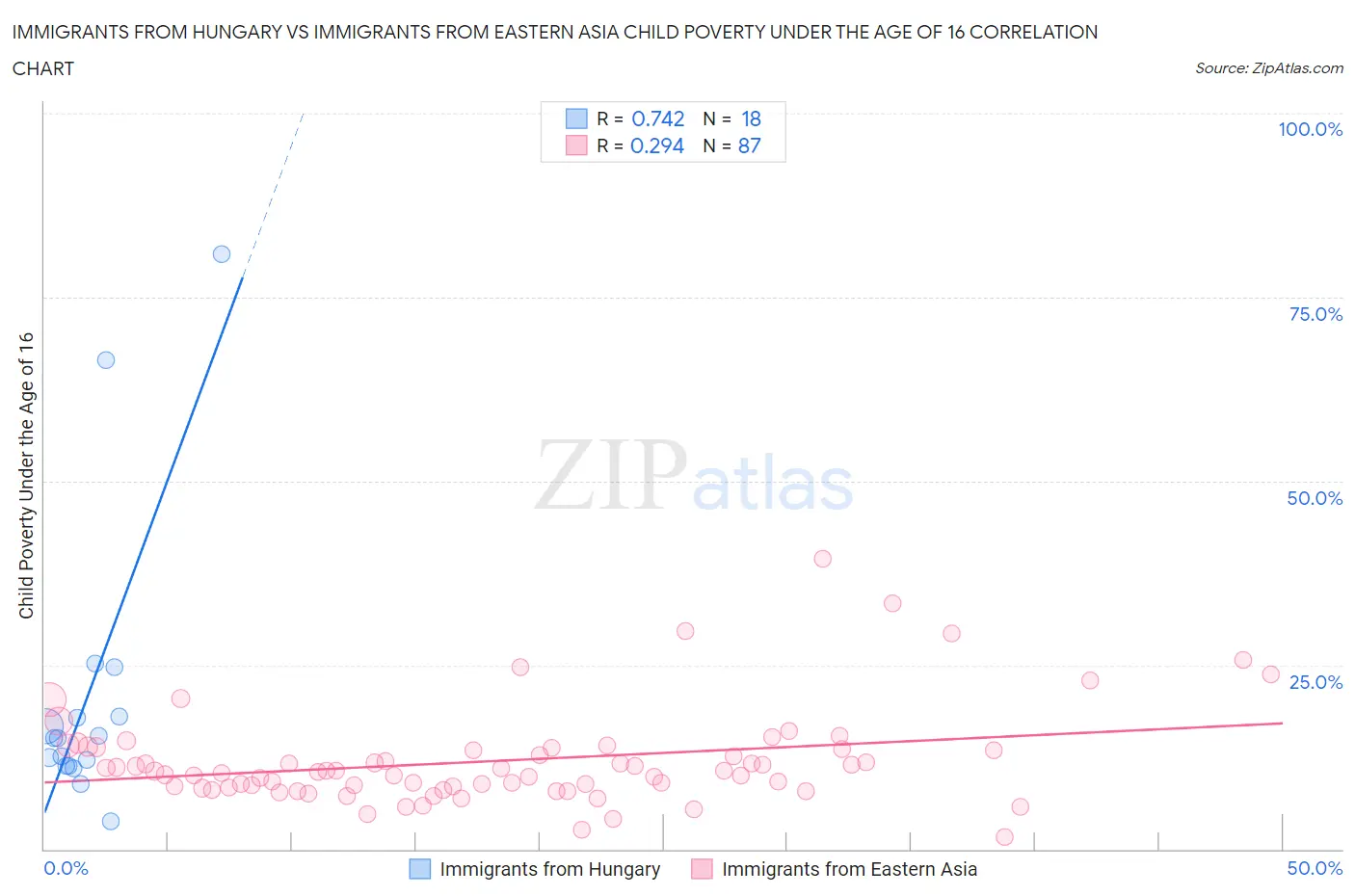 Immigrants from Hungary vs Immigrants from Eastern Asia Child Poverty Under the Age of 16