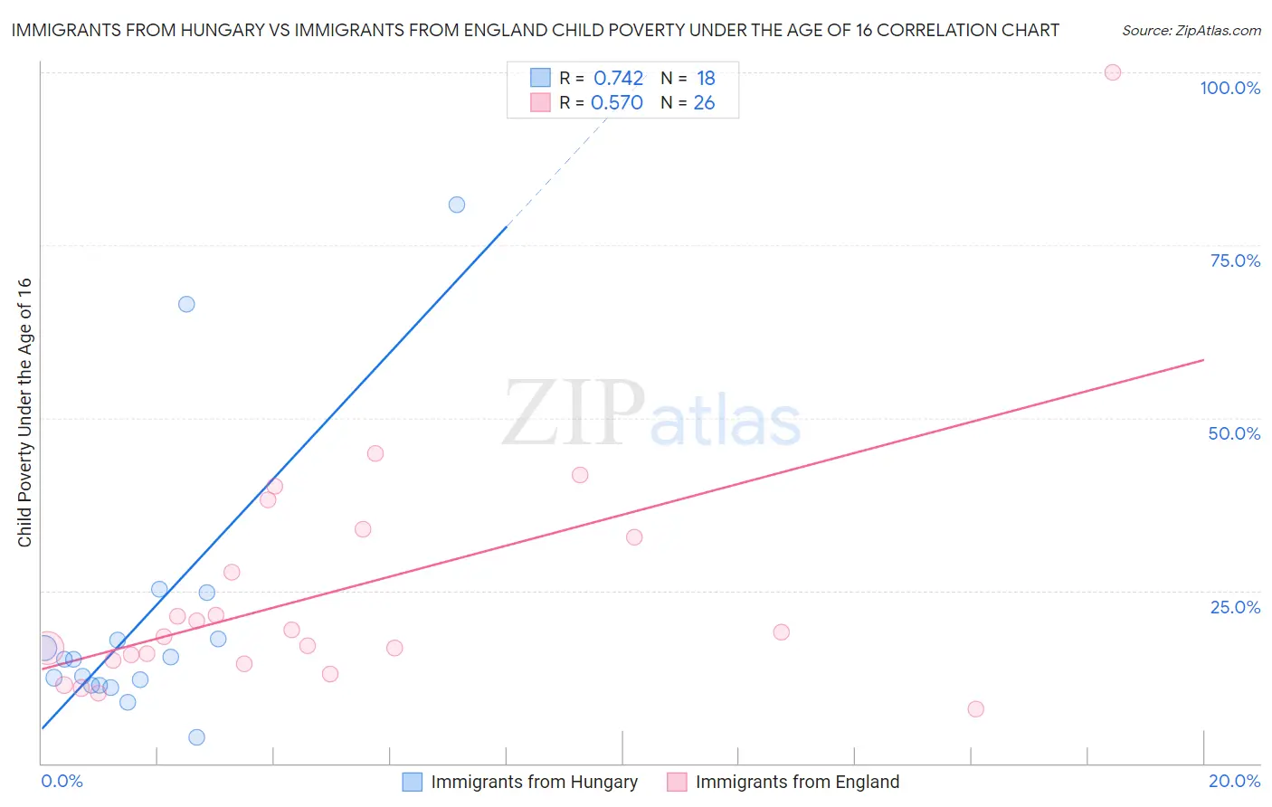 Immigrants from Hungary vs Immigrants from England Child Poverty Under the Age of 16