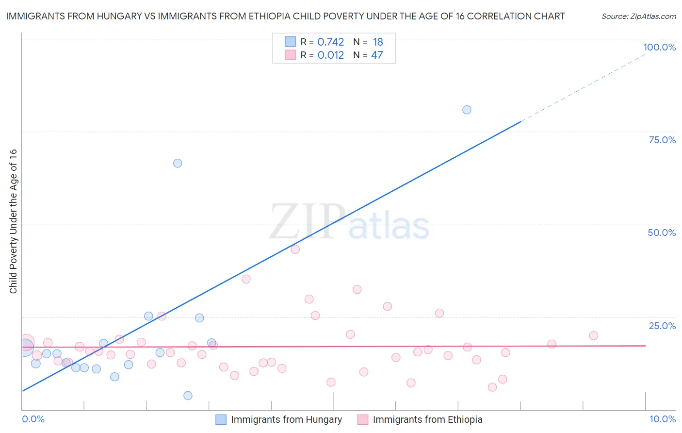 Immigrants from Hungary vs Immigrants from Ethiopia Child Poverty Under the Age of 16
