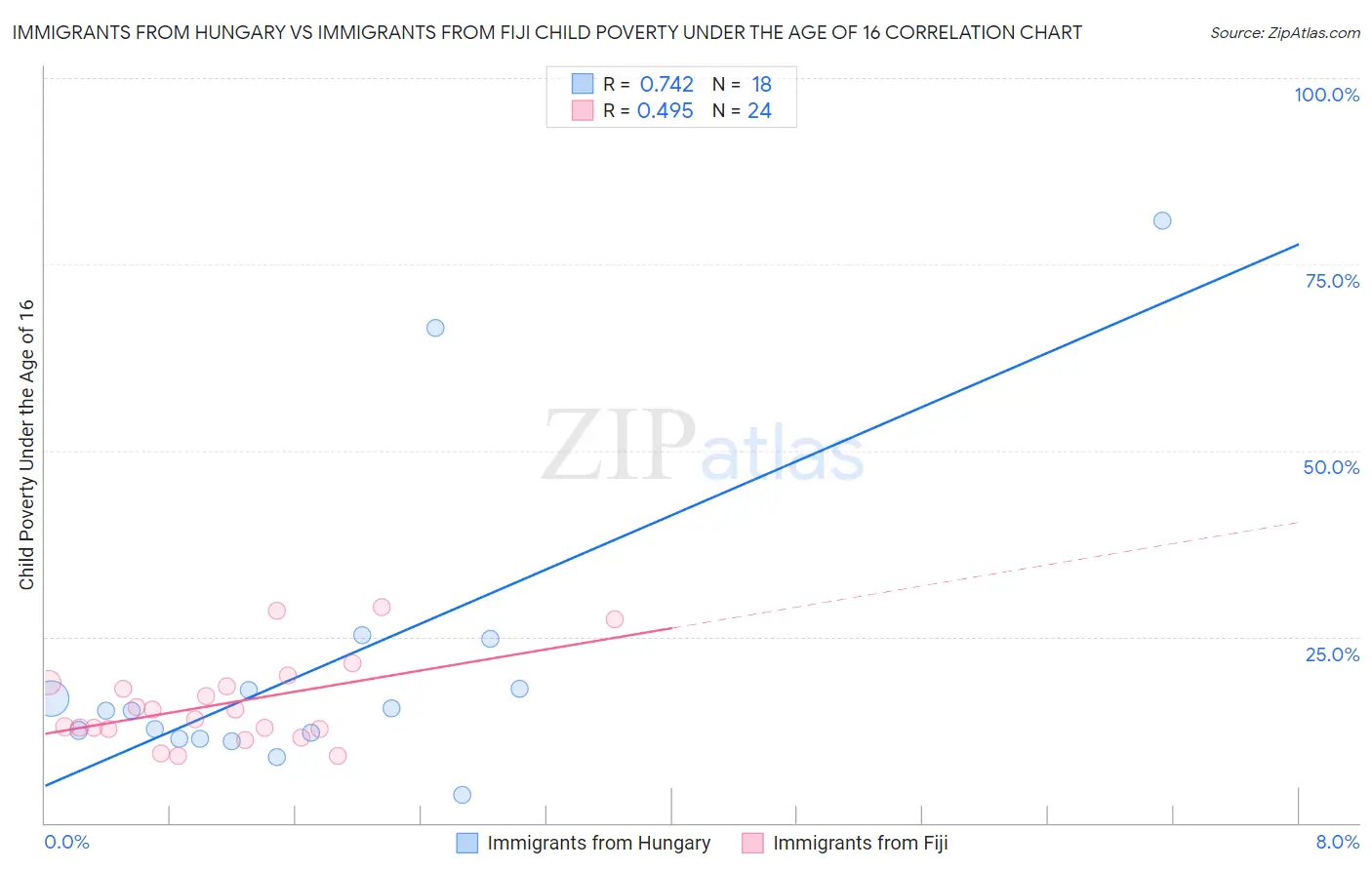 Immigrants from Hungary vs Immigrants from Fiji Child Poverty Under the Age of 16