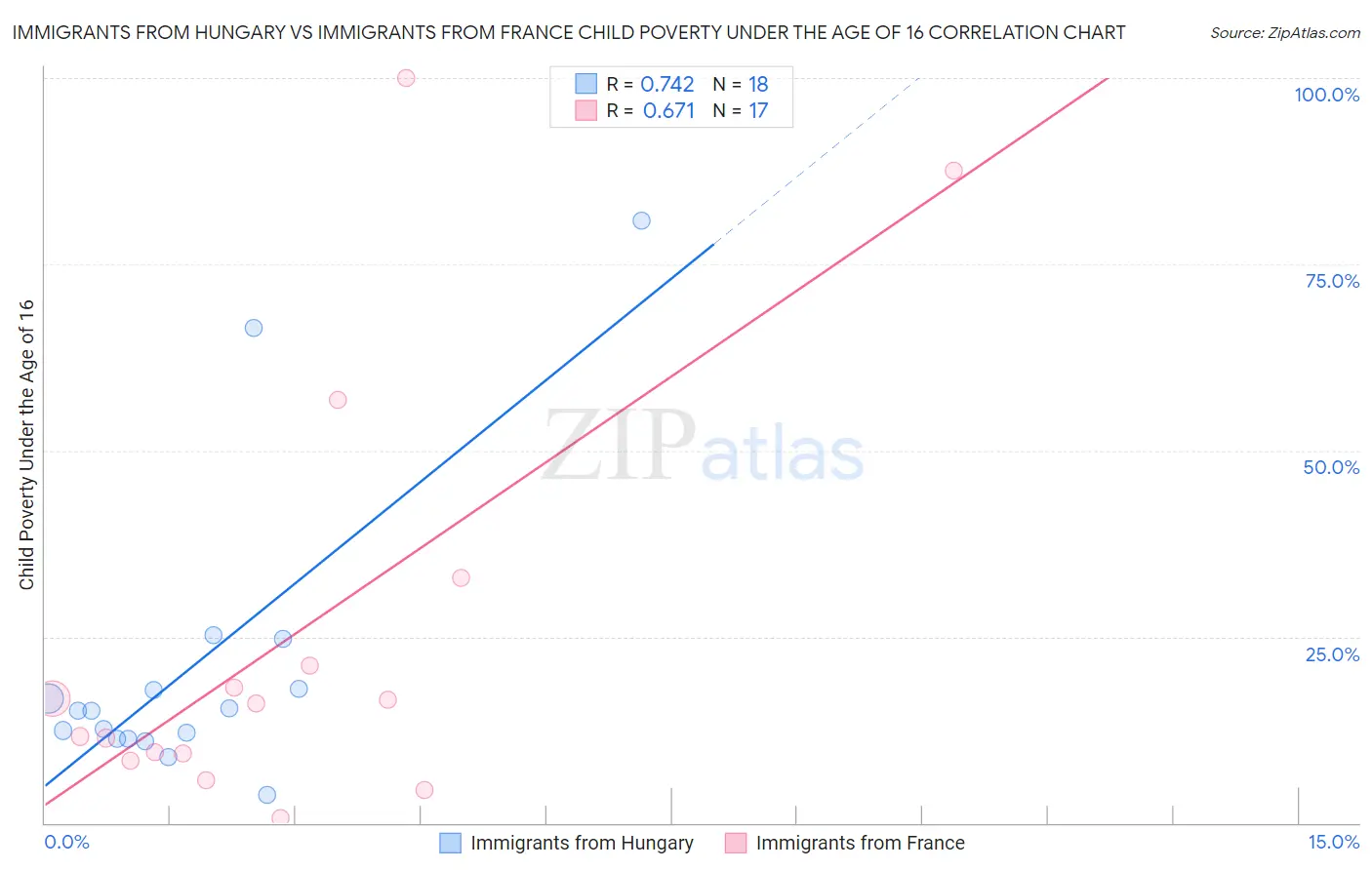 Immigrants from Hungary vs Immigrants from France Child Poverty Under the Age of 16