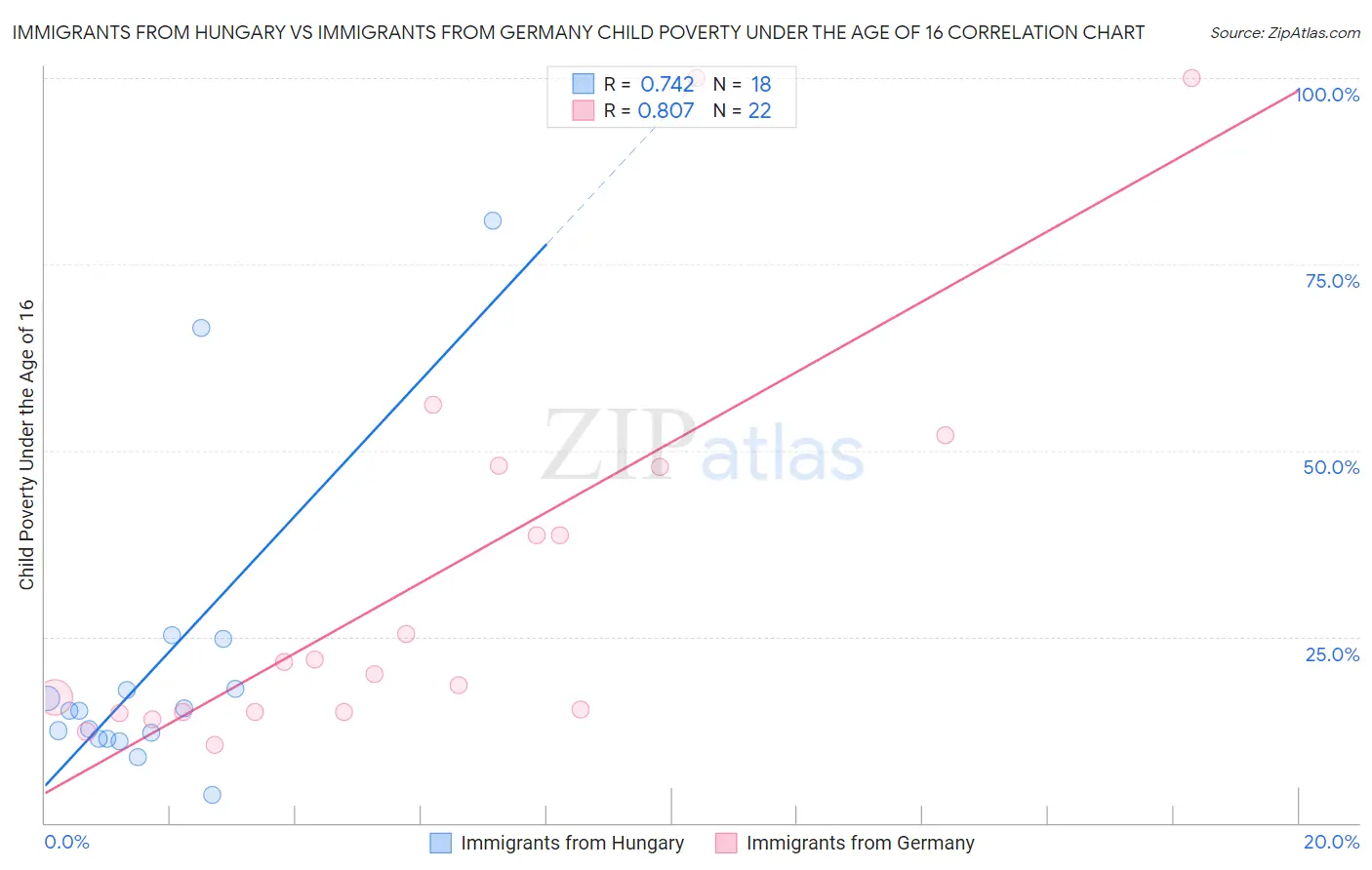 Immigrants from Hungary vs Immigrants from Germany Child Poverty Under the Age of 16