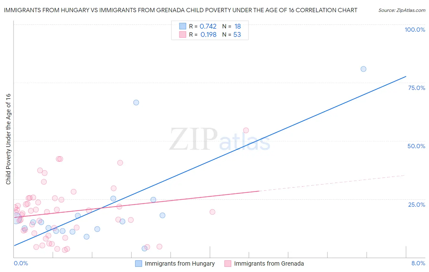 Immigrants from Hungary vs Immigrants from Grenada Child Poverty Under the Age of 16