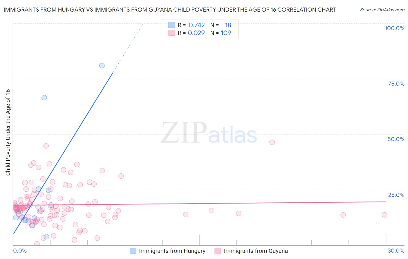 Immigrants from Hungary vs Immigrants from Guyana Child Poverty Under the Age of 16