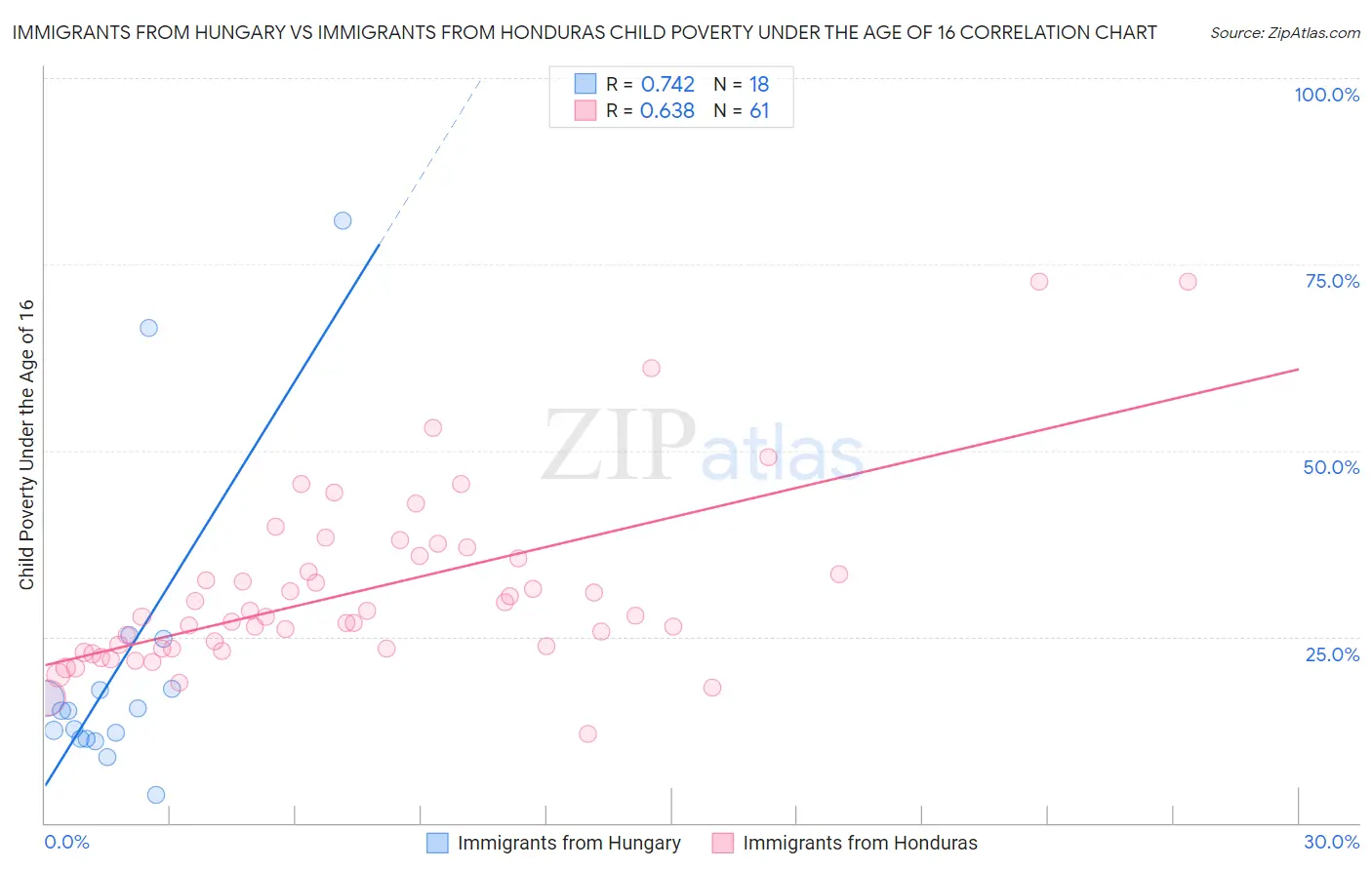 Immigrants from Hungary vs Immigrants from Honduras Child Poverty Under the Age of 16