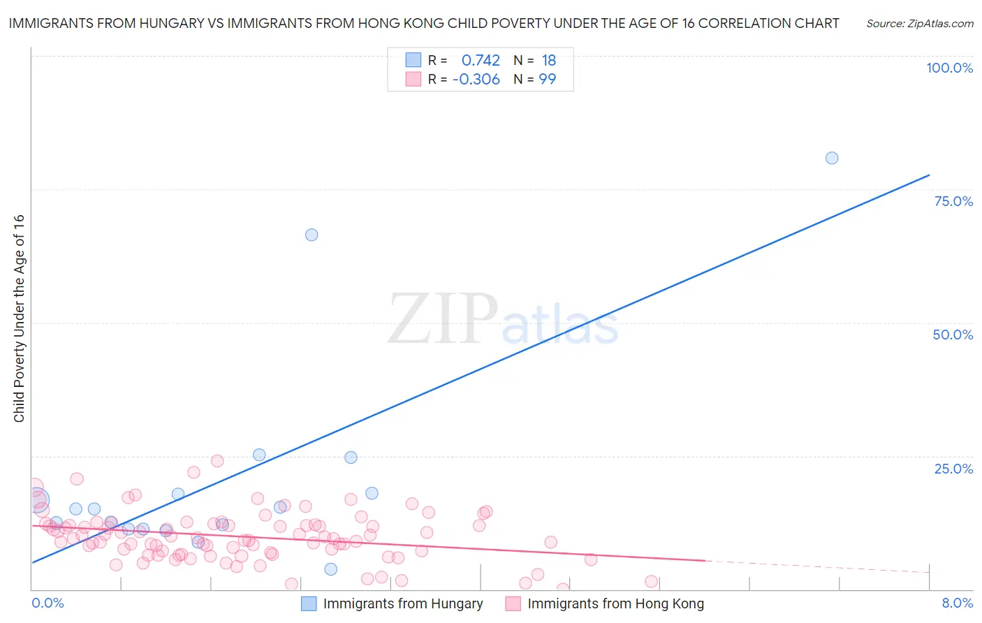 Immigrants from Hungary vs Immigrants from Hong Kong Child Poverty Under the Age of 16