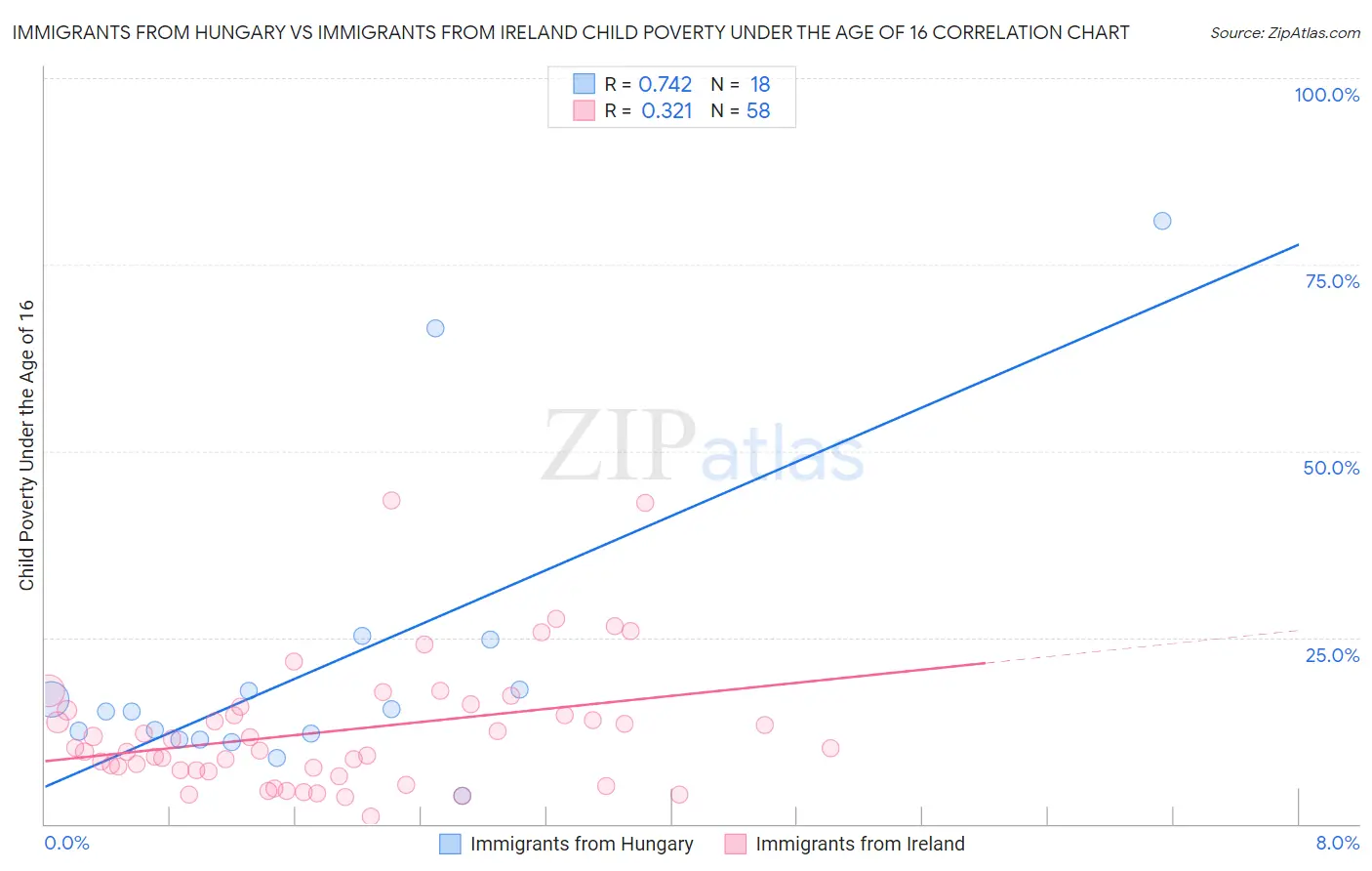 Immigrants from Hungary vs Immigrants from Ireland Child Poverty Under the Age of 16