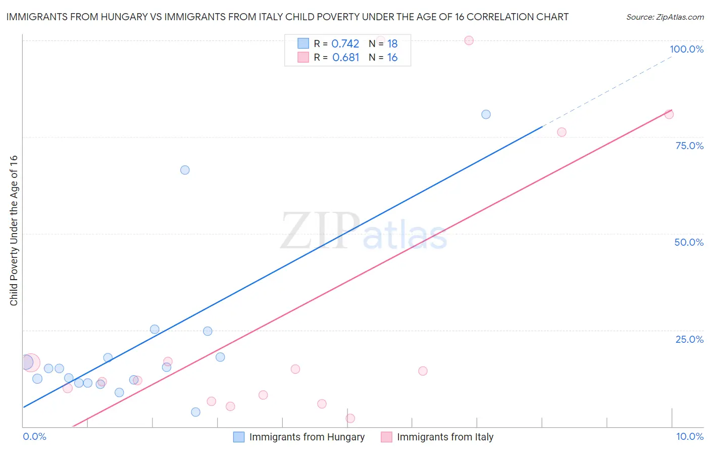 Immigrants from Hungary vs Immigrants from Italy Child Poverty Under the Age of 16