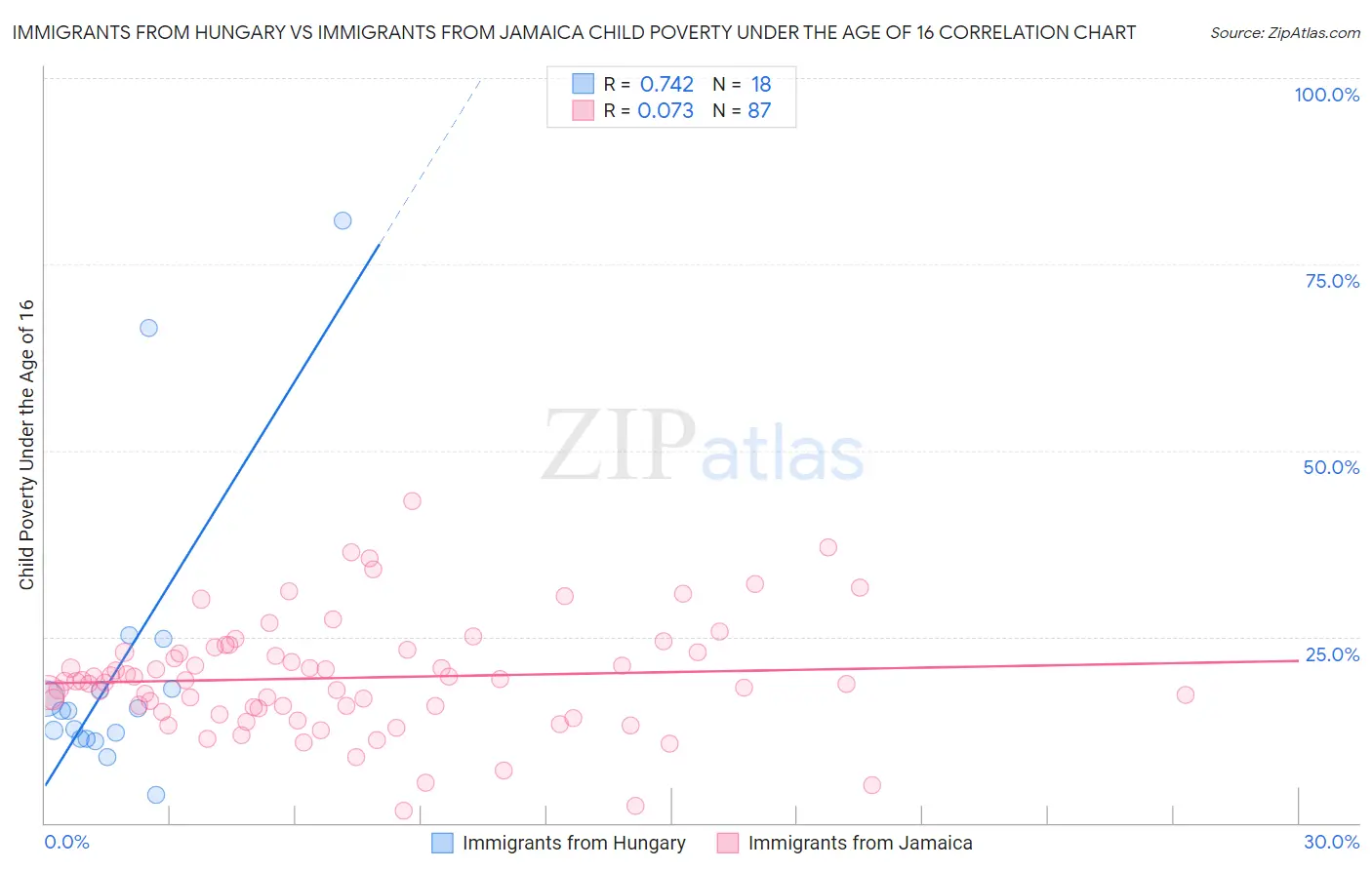 Immigrants from Hungary vs Immigrants from Jamaica Child Poverty Under the Age of 16