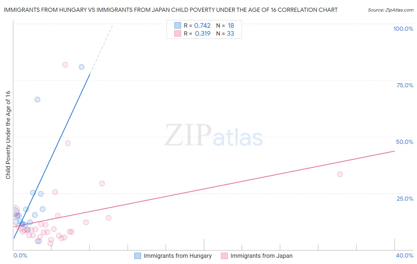 Immigrants from Hungary vs Immigrants from Japan Child Poverty Under the Age of 16