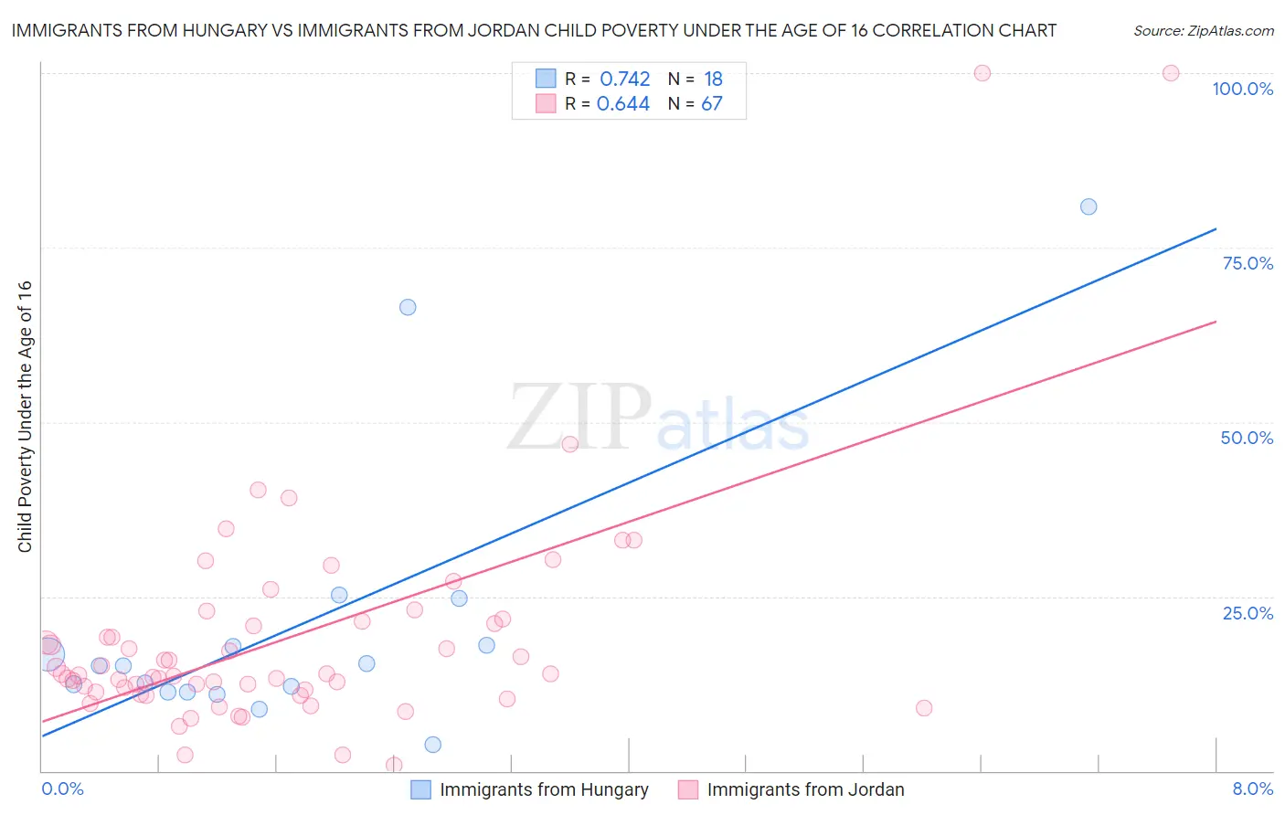 Immigrants from Hungary vs Immigrants from Jordan Child Poverty Under the Age of 16