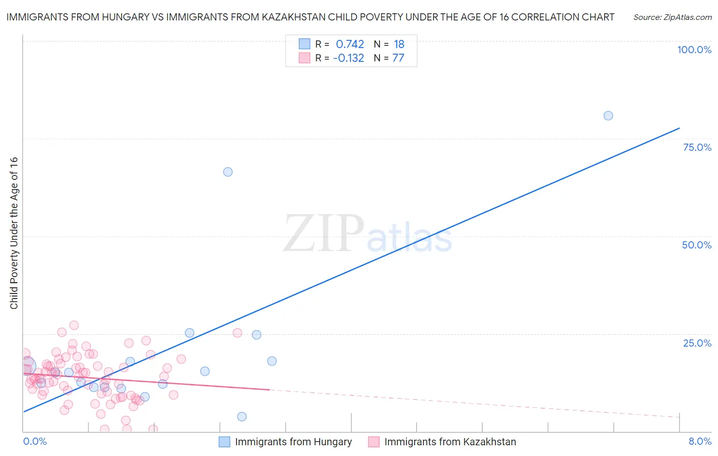 Immigrants from Hungary vs Immigrants from Kazakhstan Child Poverty Under the Age of 16