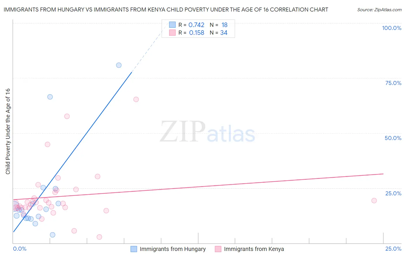 Immigrants from Hungary vs Immigrants from Kenya Child Poverty Under the Age of 16