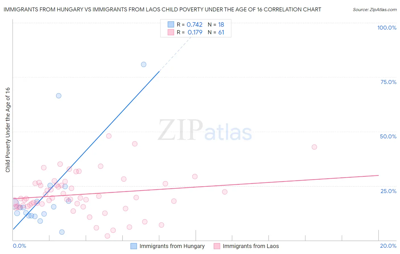 Immigrants from Hungary vs Immigrants from Laos Child Poverty Under the Age of 16