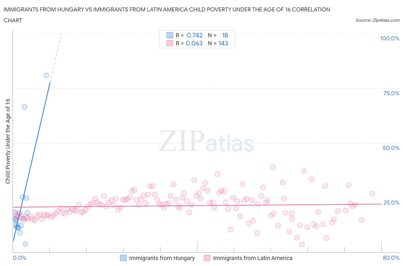 Immigrants from Hungary vs Immigrants from Latin America Child Poverty Under the Age of 16