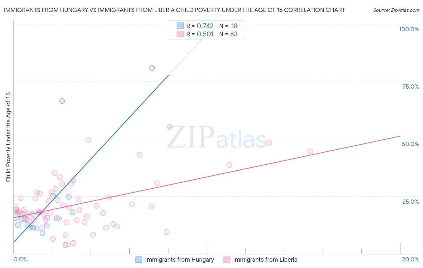 Immigrants from Hungary vs Immigrants from Liberia Child Poverty Under the Age of 16