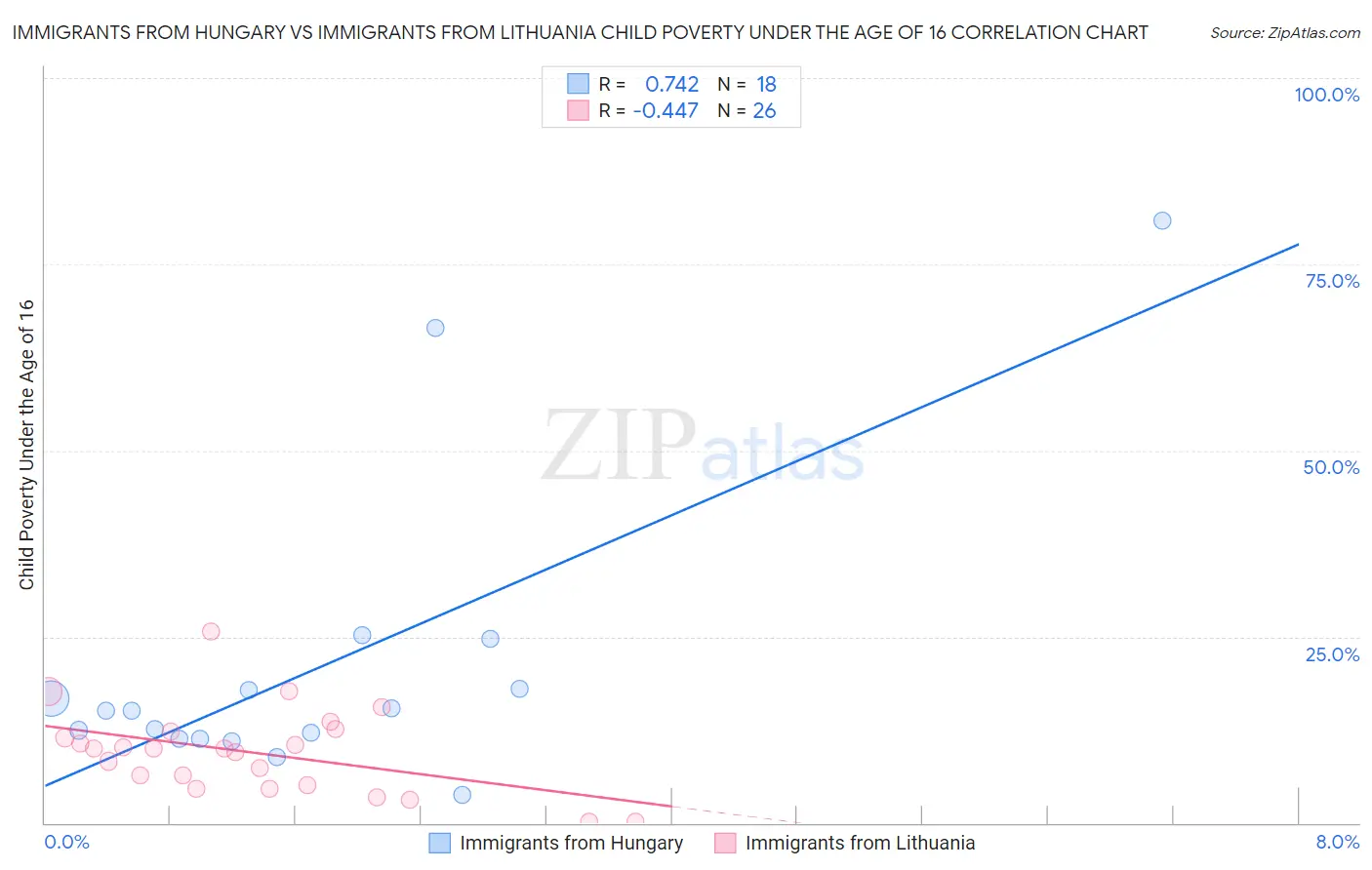 Immigrants from Hungary vs Immigrants from Lithuania Child Poverty Under the Age of 16