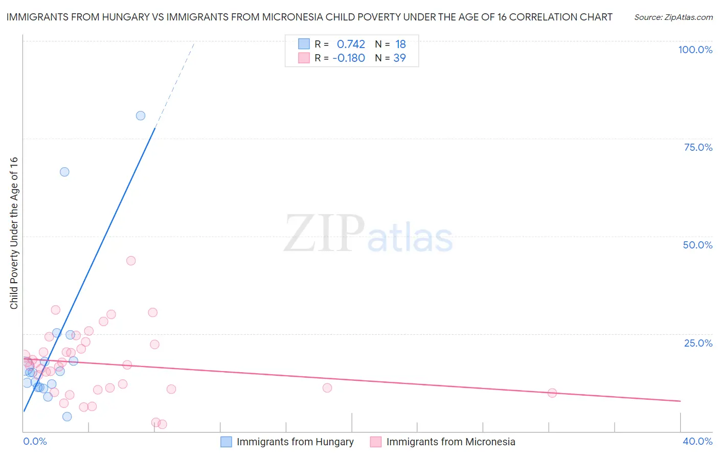 Immigrants from Hungary vs Immigrants from Micronesia Child Poverty Under the Age of 16