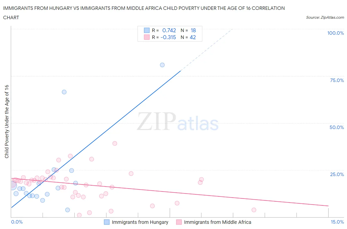 Immigrants from Hungary vs Immigrants from Middle Africa Child Poverty Under the Age of 16