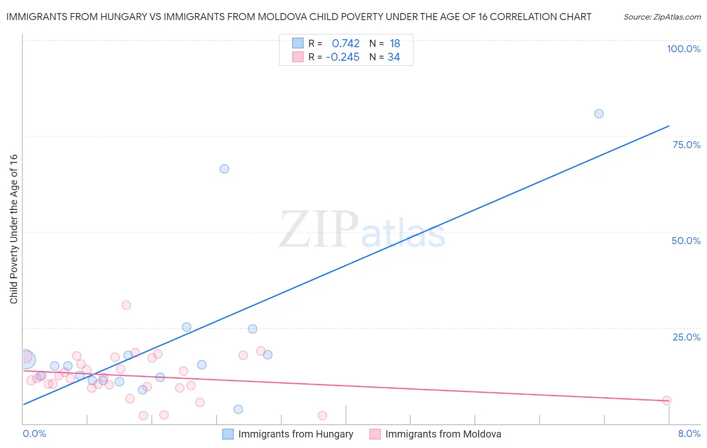 Immigrants from Hungary vs Immigrants from Moldova Child Poverty Under the Age of 16