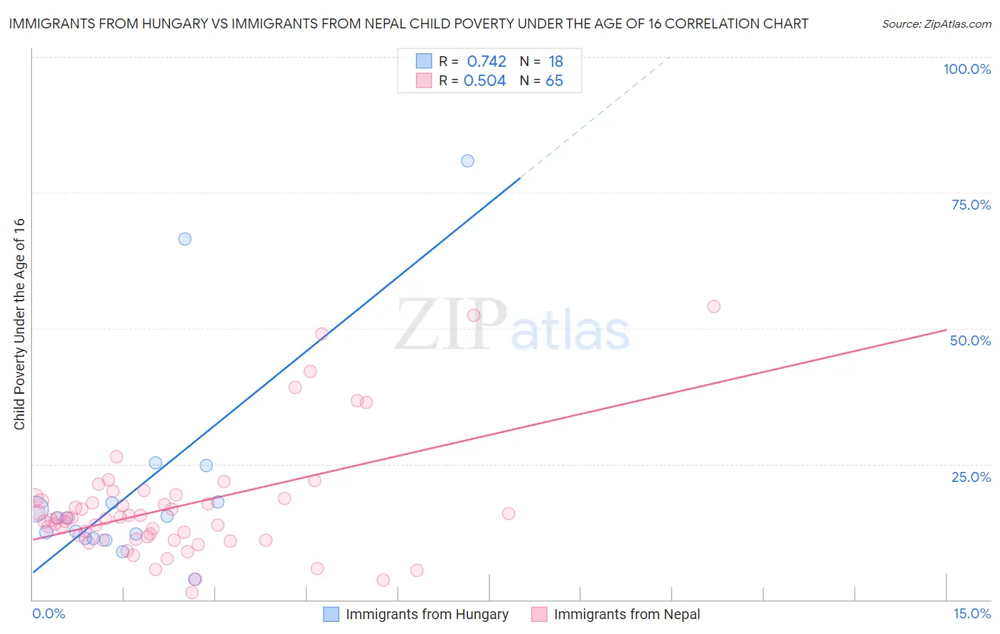 Immigrants from Hungary vs Immigrants from Nepal Child Poverty Under the Age of 16