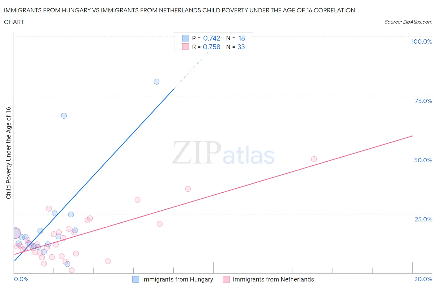 Immigrants from Hungary vs Immigrants from Netherlands Child Poverty Under the Age of 16