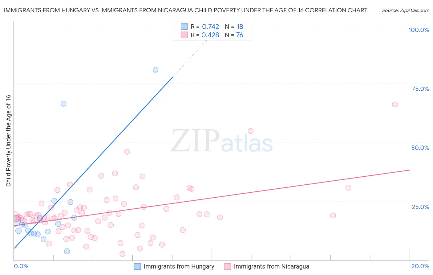 Immigrants from Hungary vs Immigrants from Nicaragua Child Poverty Under the Age of 16